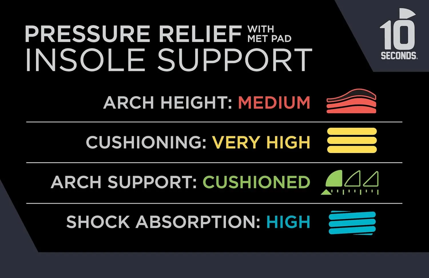 10 Seconds Pressure Relief 3030 with Metatarsal Pad – Ultra Cushioned - Medium Arch Support - Medium Arch Height, Trim to Fit, Molds to Foot Plastazote Memory Foam Topper (M 8, W 10) 2-Pack