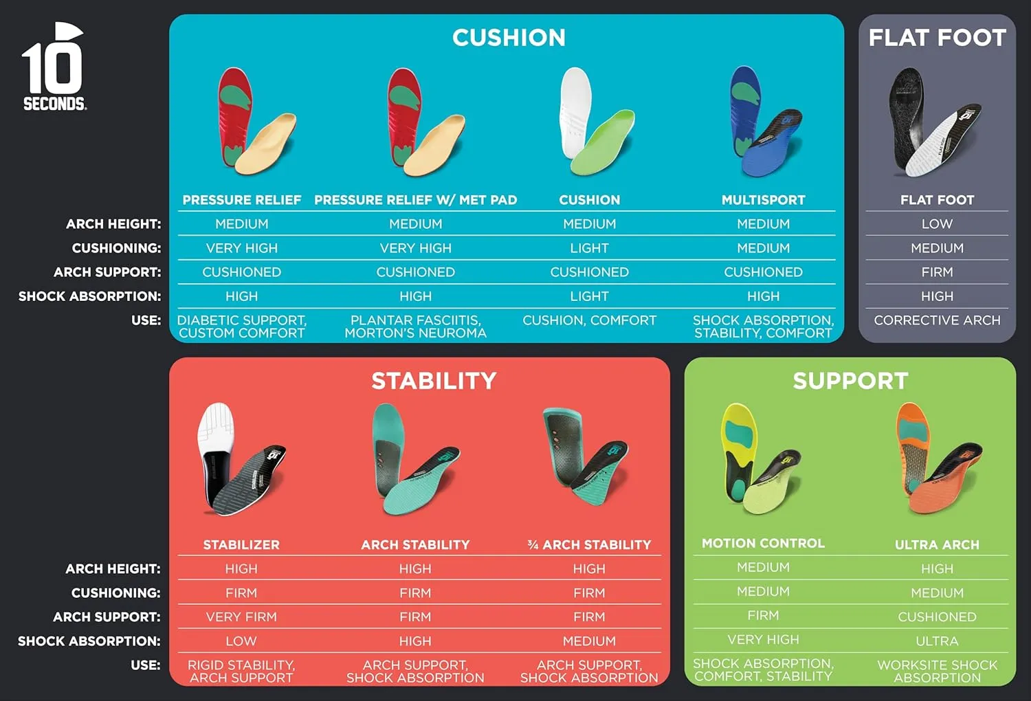 3810 Ultra Arch Support – Foam Cushion Insoles for Men & Women w/Metatarsal Pad, Plantar Fasciitis Relief, Morton's Neuroma Metatarsalgia Orthotics, Heavy Impact Shoe Insert (M 8, W 10)