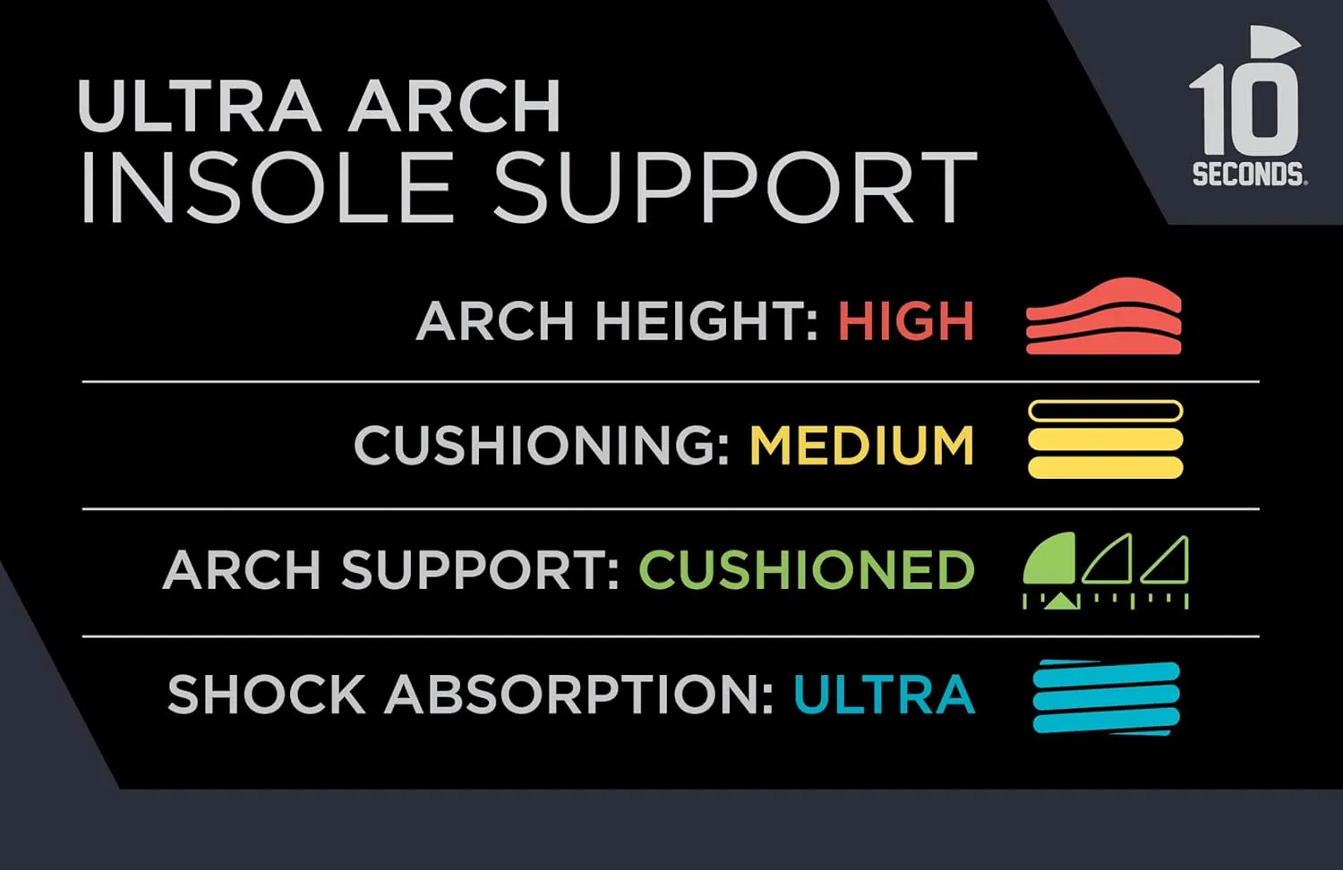 3810 Ultra Arch Support – Foam Cushion Insoles for Men & Women w/Metatarsal Pad, Plantar Fasciitis Relief, Morton's Neuroma Metatarsalgia Orthotics, Heavy Impact Shoe Insert (M 8, W 10)