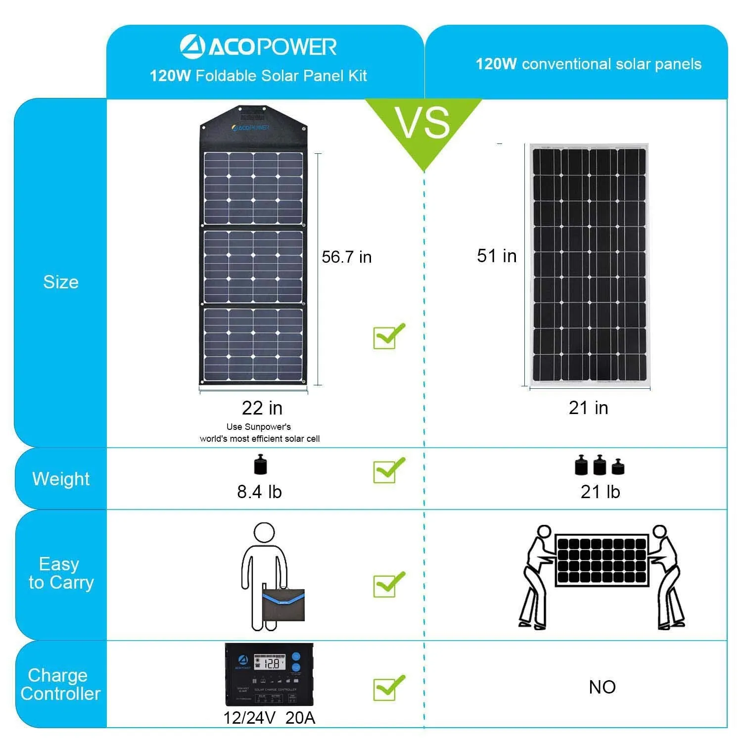 ACOPOWER LTK 120W Foldable Solar Panel Kit w/ ProteusX 20A Charge Control