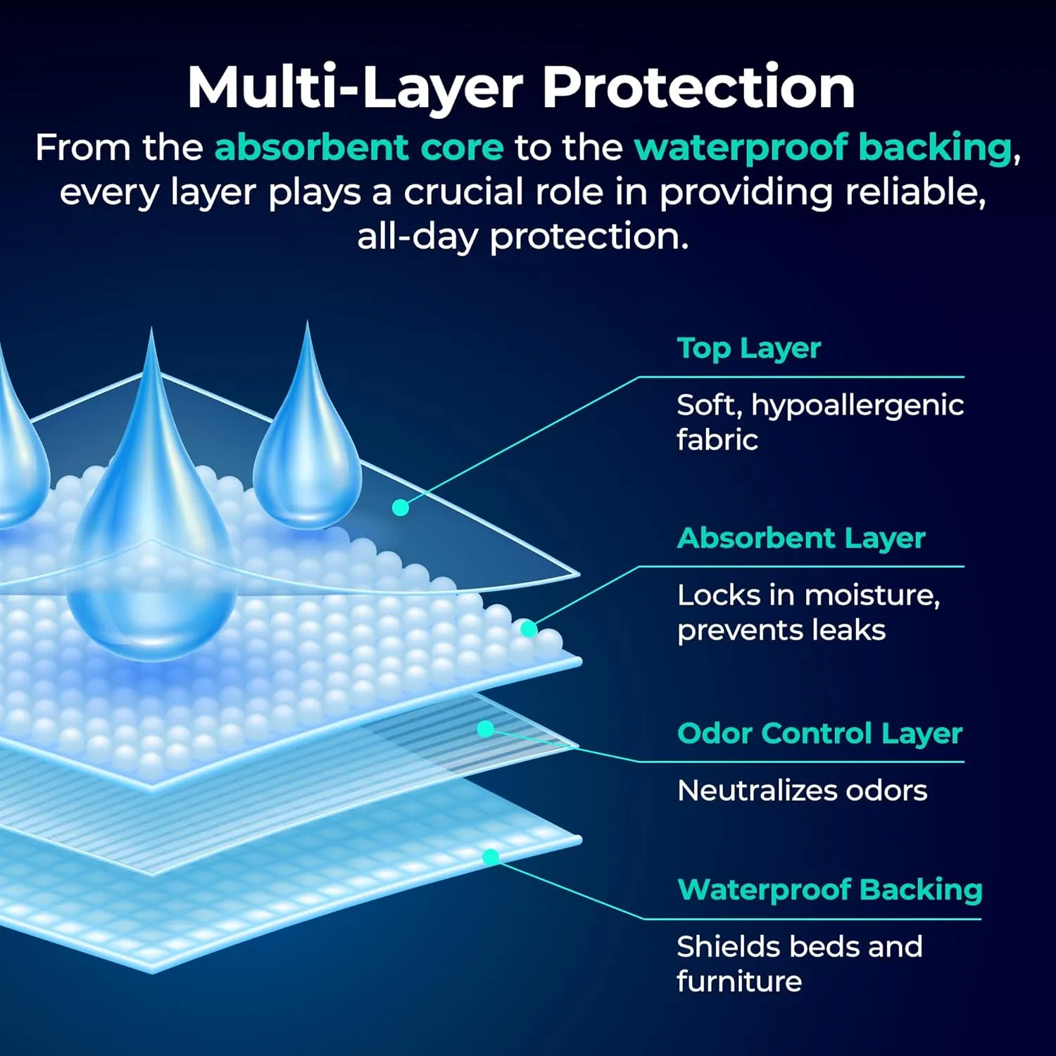 SafeWay 37"x54" Heavy-Duty Underpads – Overnight Protection, Supports Up to 400 lbs, Ultra Absorbent, Waterproof, Hypoallergenic, Medical-Grade Incontinence Bed Pads for Adults, 75 Ct